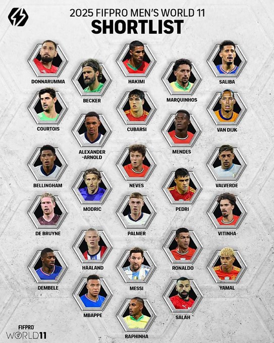 Graphic image displays the 2025 FIFA Pro Mens World 11 Mens Shortlist with numbered positions and headshots of nominated soccer players including Donnarumma at top left Hakimi Saliba Marquinhos Van Dijk Rodri Bellingham Neves Valverde Pedri Palmer De Bruyne Dembele Messi Yamal Kimmich Modric Guler Arnautovic Havertz Musiala Raphinha Salah and Mbappe at bottom right all in professional soccer headshots against a gray background with FIFA logo.