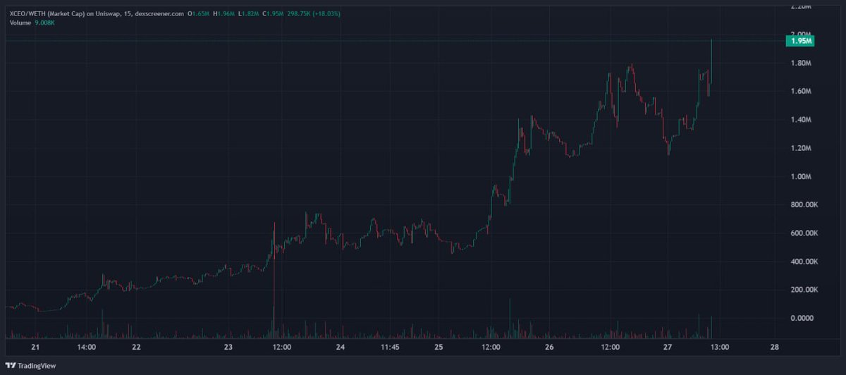 crypto3dge's tweet image. $XCEO
New ATH 2.2 MILL 

0xC3F42cA0DcDfC9390A4ef881cb25116F5682DeF1