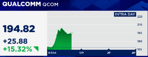 BofA skeptical of Qualcomm's 15% rally on AI chip news, calling it a potential "fade."

Their take: These are lower-end chips w/o HBM, shipping in a year, with only a Middle East customer disclosed. 

They estimate $1-2B in revenue potential, but $QCOM market cap just jumped $20B