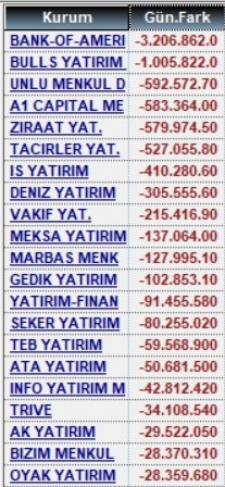 27 Ekim alan satanlar ve para giriş çıkışları

#xu100 #garan #eregl #sasa #kozal #asels #pgsus #thyao #petkm #dapgm #ekgyo #ieyho #papil
