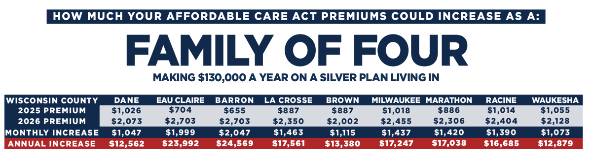 DanRShafer's tweet image. A press release from Gov. Tony Evers' this morning says healthcare premiums for Wisconsinites will "skyrocket in 2026" if congressional Republicans allow ACA tax credits to expire. 

The release includes these three graphics showing projected increases: