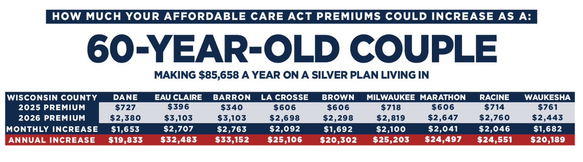 DanRShafer's tweet image. A press release from Gov. Tony Evers' this morning says healthcare premiums for Wisconsinites will "skyrocket in 2026" if congressional Republicans allow ACA tax credits to expire. 

The release includes these three graphics showing projected increases: