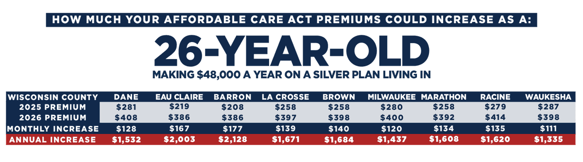 DanRShafer's tweet image. A press release from Gov. Tony Evers' this morning says healthcare premiums for Wisconsinites will "skyrocket in 2026" if congressional Republicans allow ACA tax credits to expire. 

The release includes these three graphics showing projected increases: