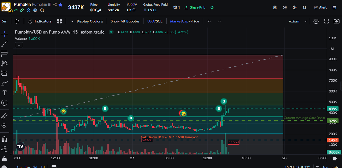 ZzonilL's tweet photo. $Pumpkin so strong at dip and now reversal to 10mil cap 

Let's ape now this entry early for u guys 

i'm in and hold to 10mil 

9Eufcq8yqukb4A9eUTAXrRpzB7aKTdAuUnqe75ttpump https://t.co/AC5TbHW4MT