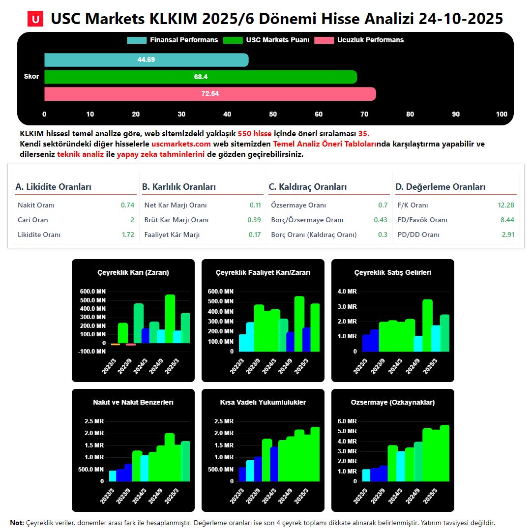 UscMarkets's tweet photo. $KLKIM hisse hedef fiyatını keşfedin.
Temel ve teknik analizlere göz atın, yapay zeka değerlendirmelerini inceleyin.
Daha fazla bilgi için sitemizi ziyaret edin.

➡️ https://t.co/wHqets9XPJ

#borsa #KGYO #PGSUS #KLRHO #AKYHO #TEKTU https://t.co/qnzRl5Ud4a