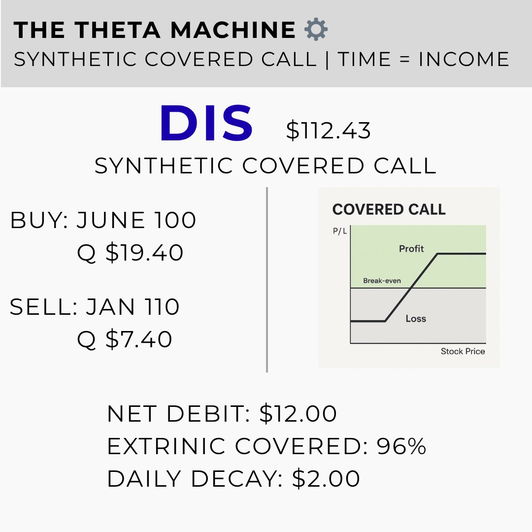 TheThetaMachine's tweet image. Every day, time decay plus downside protection. 
⚙️ $DIS Synthetic Covered Call
• Buy Jun 2026 100 C @ $19.40
• Sell Jan 2026 110 C @ $7.40
• Net Debit $12 | 96 % Extrinsic Covered | +$2 / day theta
Time = Income. Discipline = Freedom.
#OptionsIncome #FIRE #TheThetaMachine