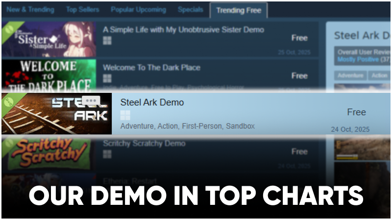 4TaleProduction's tweet photo. Steel Ark Demo Is Trending on Steam!

Just 2 days ago we released the Steel Ark Demo on Steam. With zero marketing, just pure community support, this demo has already climbed into the Top 3 Trending Free Demos!

Our discord community (https://t.co/jkrQFsyInJ) has been growing fast ever since and our community's reviews, videos and streams will help us shape the future of our game.

If you haven’t tried it yet — the Demo is live on Steam:
https://t.co/4I11V0Pjvf