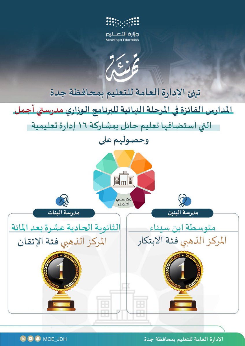 MOE_JDH's tweet photo. تهنئة |
يهنّئ #تعليم_جدة متوسطة ابن سينا (بنين) والثانوية 111 (بنات) بمناسبة فوزهما بالمستوى الذهبي في التصفيات النهائية للمبادرة الوزارية "مدرستي أجمل"، التي استضاف #تعليم_حائل تصفياتها الختامية، وتهدف إلى تعزيز القيم الفنية والإبداعية لدى الطلبة، وتحسين البيئة التعليمية. https://t.co/TvZzMNKZVV