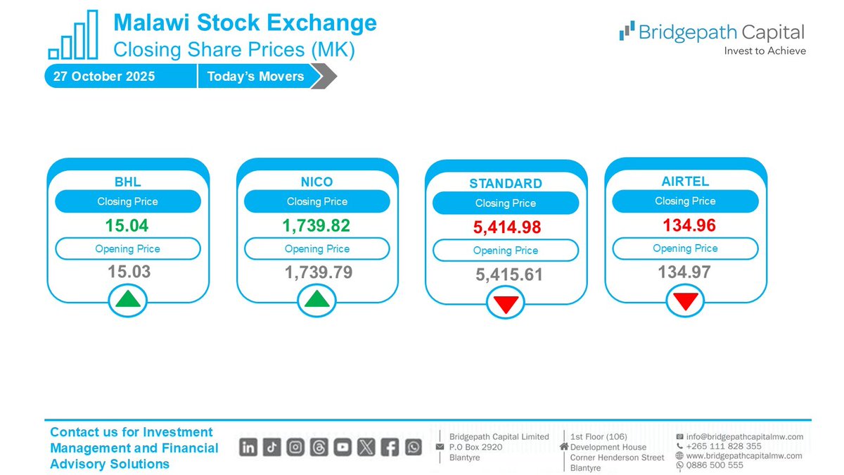 BridgepathCap's tweet image. There were no significant share price movements on the stock market today.
#InvestmentManagement
#InvestWithUs
#BridgepathCapital
