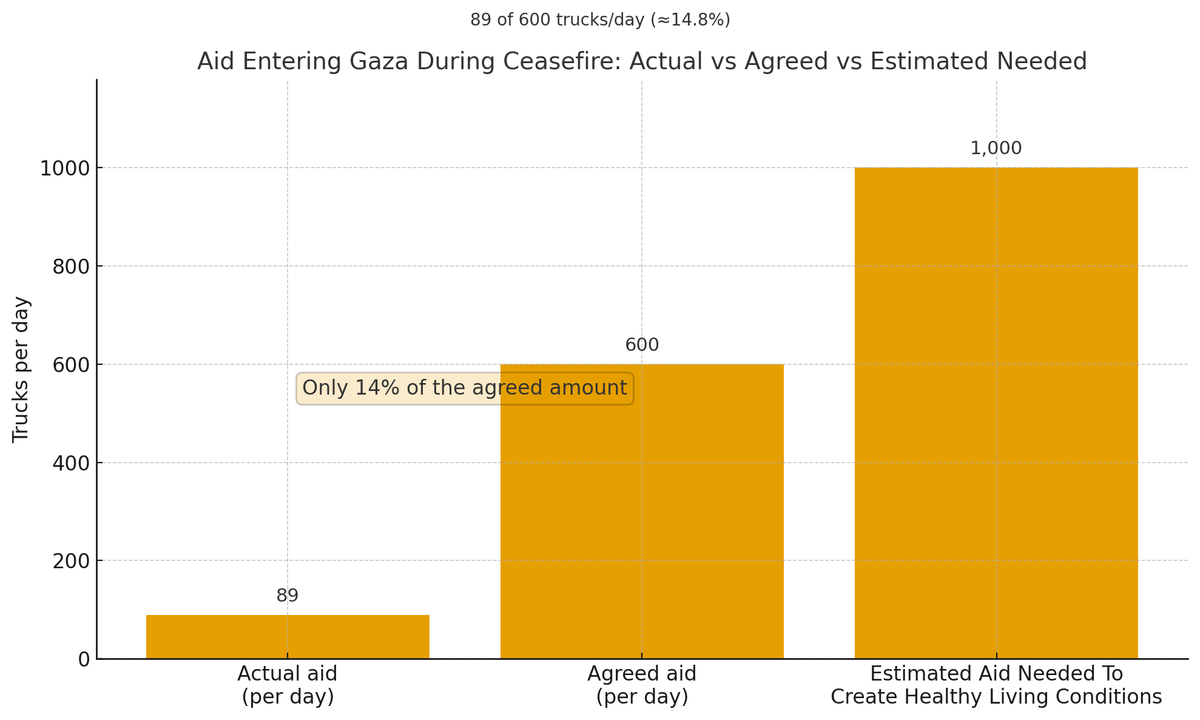 LeeCamp's tweet photo. 🚨🇮🇱🇺🇸 Israel is continuing to starve Gaza https://t.co/DGEQfoGH3v
