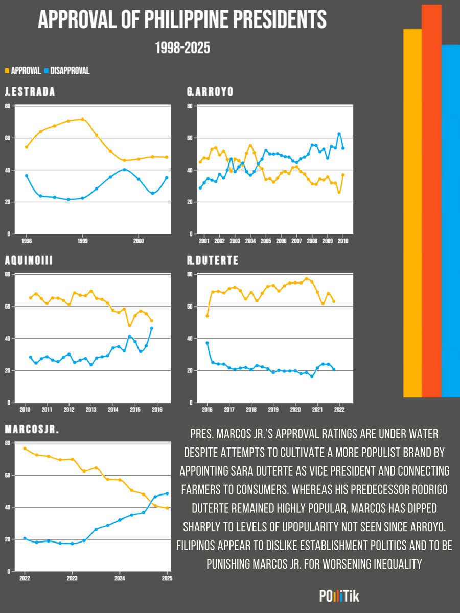 Pollitik_Lab's tweet image. President Marcos Jr.&apos;s Approval Continues its Decline and Shows the Unpopularity of Establishment Politics. #PhilippinePolitics #Marcos #BBM #PollsPH 🇵🇭📉