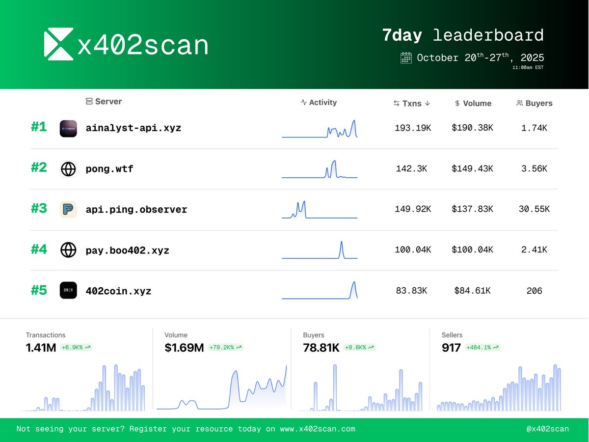 x402 October 20th - 27th rankings: