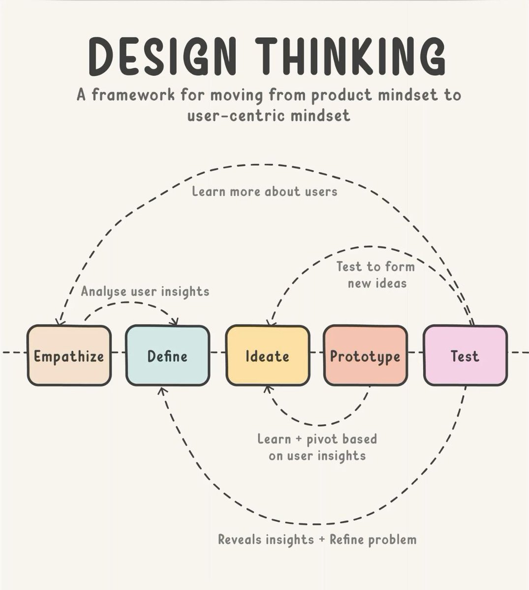 farhan_ahammed1's tweet image. &quot;Most people build designs like they’re guessing what users want… then wonder why nobody cares.&quot;

I’ve done it too.
Built something cool, tested it myself, thought — “Yep, users will love this!”
Spoiler: they didn’t.😔

#webdesignerproblems #UserExperience #UIUXDesign #UIDesign