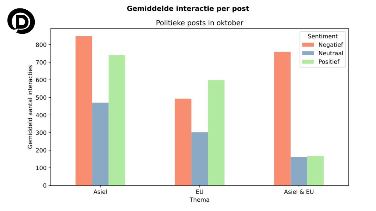 WebWatchDD's tweet image. Hyperactieve minderheid veroorzaakt negatief politiek debat over asiel en migratie op sociale media.

web-watch.org/news/minderhei…