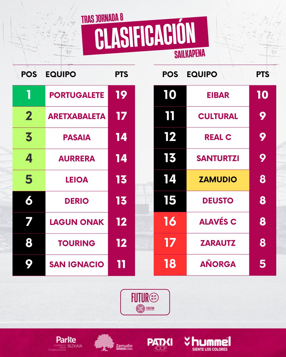 📊 Así está la tabla clasificatoria tras la disputa de la jornada 8 en la Tercera Federación.

#AupaZamudio