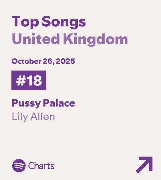 bchartsnet's tweet photo. Crescendo em streams pelo terceiro dia consecutivo tal qual os chifres em sua cabeça, "West End Girl" de Lily Allen segue hitando para os parâmetros de uma mãe divorciada e desiludida.

"Pussy Palace" alcança novo pico e entra pela primeira vez no Top 20 do Spotify UK. 🇬🇧 https://t.co/srz5dzWjvj