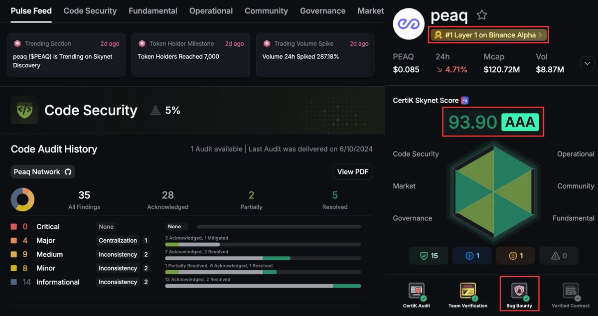🌟 Today's Spotlight: <a href="/peaq/">peaq</a> is ranked #1 Layer 1 on Binance Alpha!

Skynet Score: 93.90 (AAA)
Team Verified - Gold | Bug Bounty: Active

Powering the Machine Economy 🦾 - linking physical infrastructure directly to the blockchain.

🔗See on Skynet: skynet.certik.com/projects/peaq?…