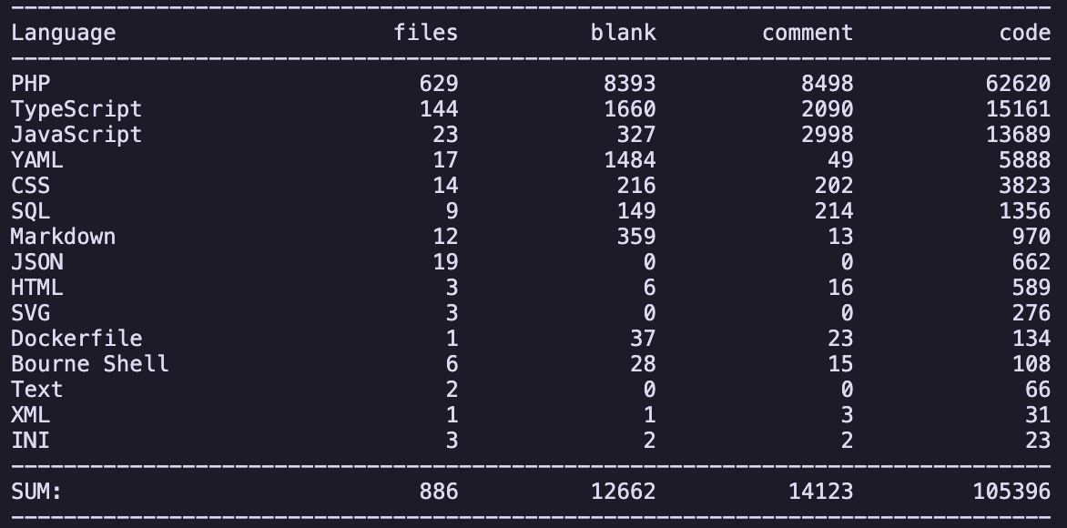 syrupyycookies's tweet image. If you're curious as to how complex CS's codebase is now... well, good lord
