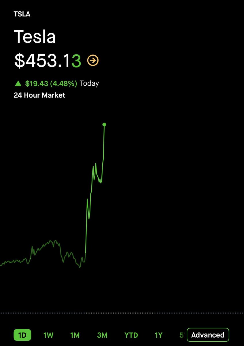 6_Saturdays's tweet photo. 🚨BREAKING: $TSLA HAS BROKEN THROUGH $450 RESISTANCE AND IS SURGING https://t.co/udgZE4QS9o