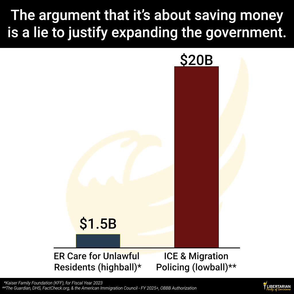 A Reagan-era law (EMTALA, 1986) requires emergency rooms to treat everyone, even if they can't pay.

This mandate costs taxpayers about $3.8 billion per year (FY 2023) for emergency care to all non-citizen immigrants, both lawful and undocumented (KFF).

Even if roughly 40% of