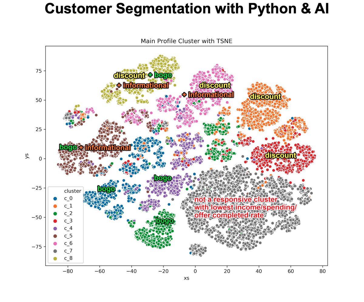 mdancho84's tweet image. 80% of data scientists struggle with finding customer segments.

This is how I do Customer Segmentation with Python and AI. 🧵