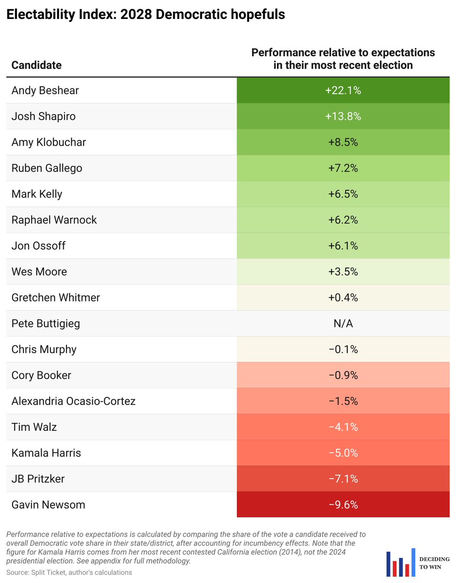 We NEED to win the 2028 election. 

Unfortunately, the Democrats currently leading the field are some of the least likely to do that.