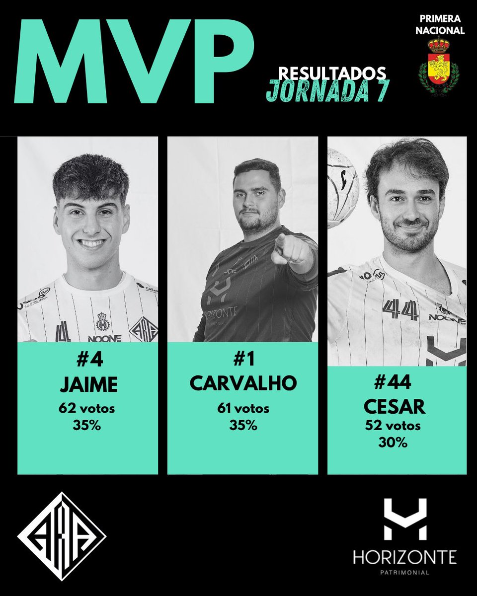 Avilesina_'s tweet photo. 🔷BALONMANO
1ª NACIONAL MASCULINA GrB @RFEBalonmano Jornada 7
Ya tenemos MVP del Horizonte Atlética en la jornada. Y a pesar de la derrota del equipo frente a BM SANSE, siempre se pueden sacar notas positivas, en este caso la progresión de Jaime González desde su incorporación este verano, elegido #MVP empatado con Adri Carvalho con el 35% de los votos pero con un voto más. Enhorabuena Jaime!!!