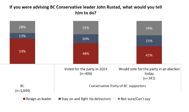 DiaryofaFixer's tweet image. Rustad’s rocky road: Half of the BC Conservative Party’s 2024 voters say they want him to go - Angus Reid Institute 
#bcpoli #BCConservatives #Rustad
angusreid.org/bc-politics-jo…