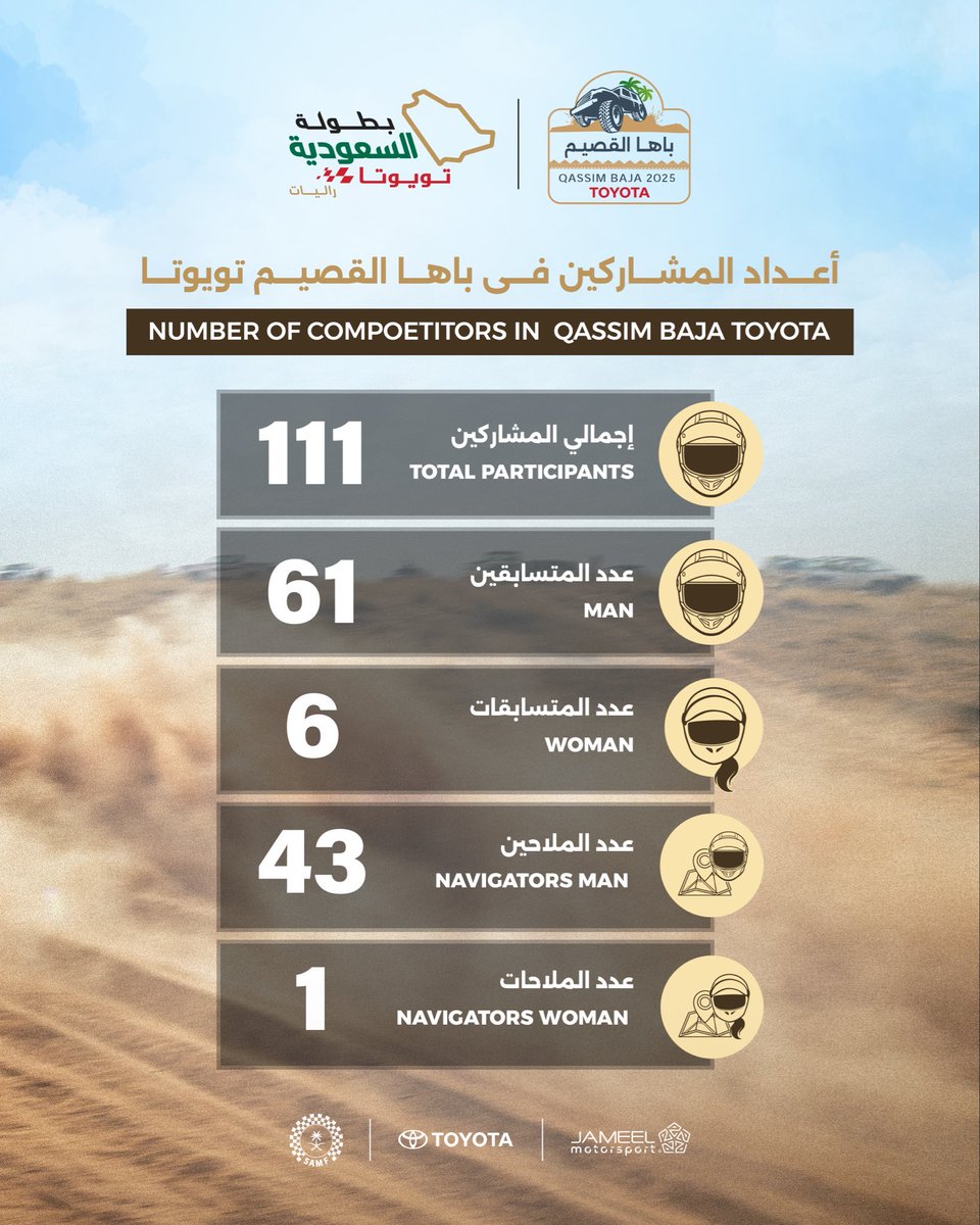 تعرفوا على تفاصيل #باها_القصيم_تويوتا بالأرقام 😍
المشاركين ، جنسياتهم، والفئات ضمن الجولة الثانية من #بطولة_السعودية_تويوتا للراليات 🌍🏁
الوعد الخميس باذن الله في منتزة #القصيم_الوطني إنطلاق الرالي والمرحلة الاستعراضية.