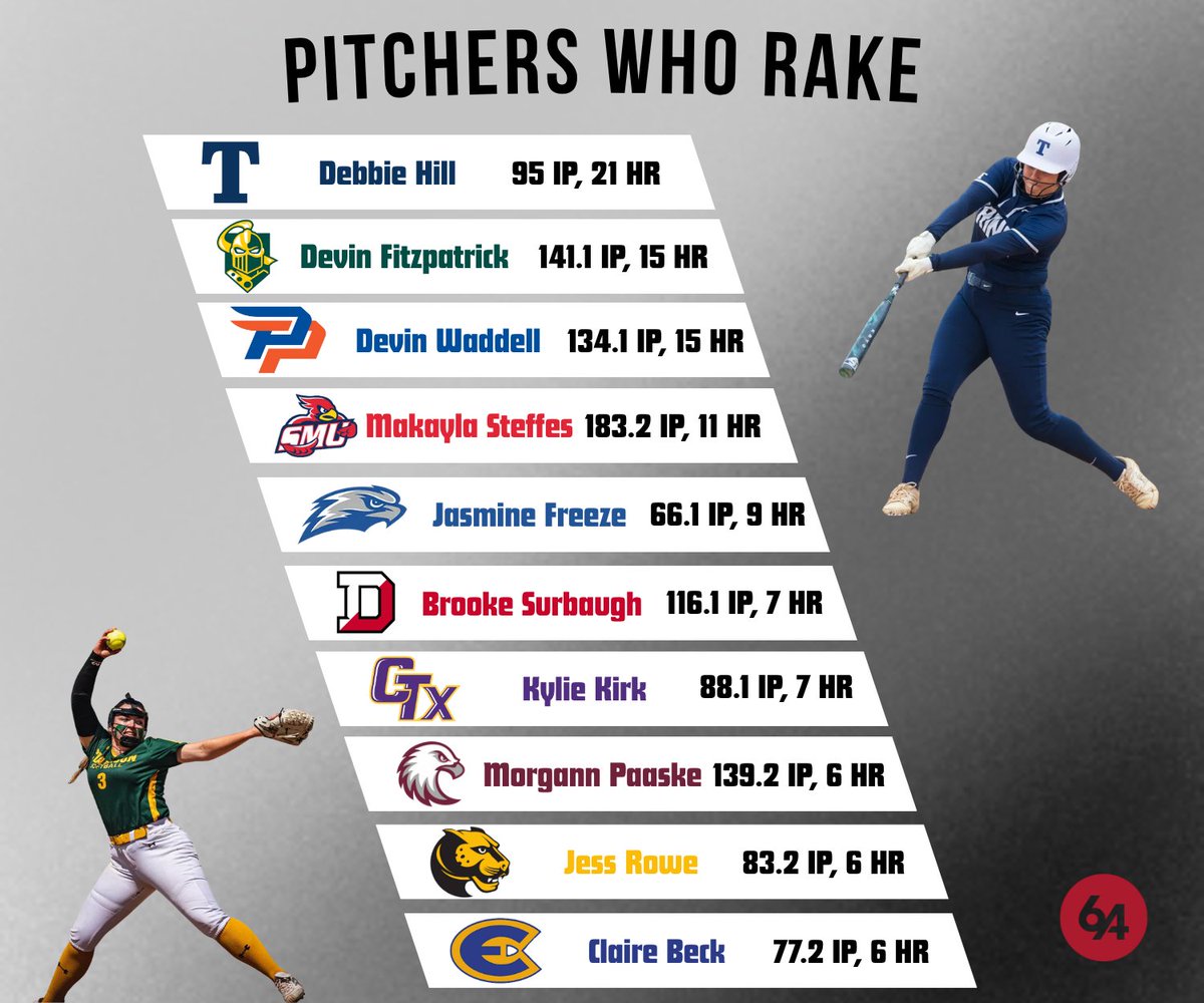 64Analytics - Softball tweet media