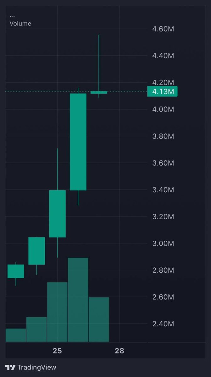 The best marketing for any $CRYPTO project is: 

green candles 

Take notes kids