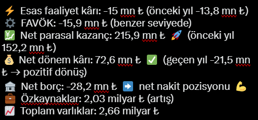 gokhanm50249733's tweet photo. 📊 #TURSG 2025/9 bilanço analizi
📌 Operasyonel zarar devam etse de parasal kazançlar sayesinde net kâr pozitif.
Finansal güç ve nakit pozisyonu, şirketin istikrarını koruyor.
#TURSG #TSGYO #EGEEN #ISGYO #GYHOL 💸📊✅ https://t.co/rX7NSS2g2B