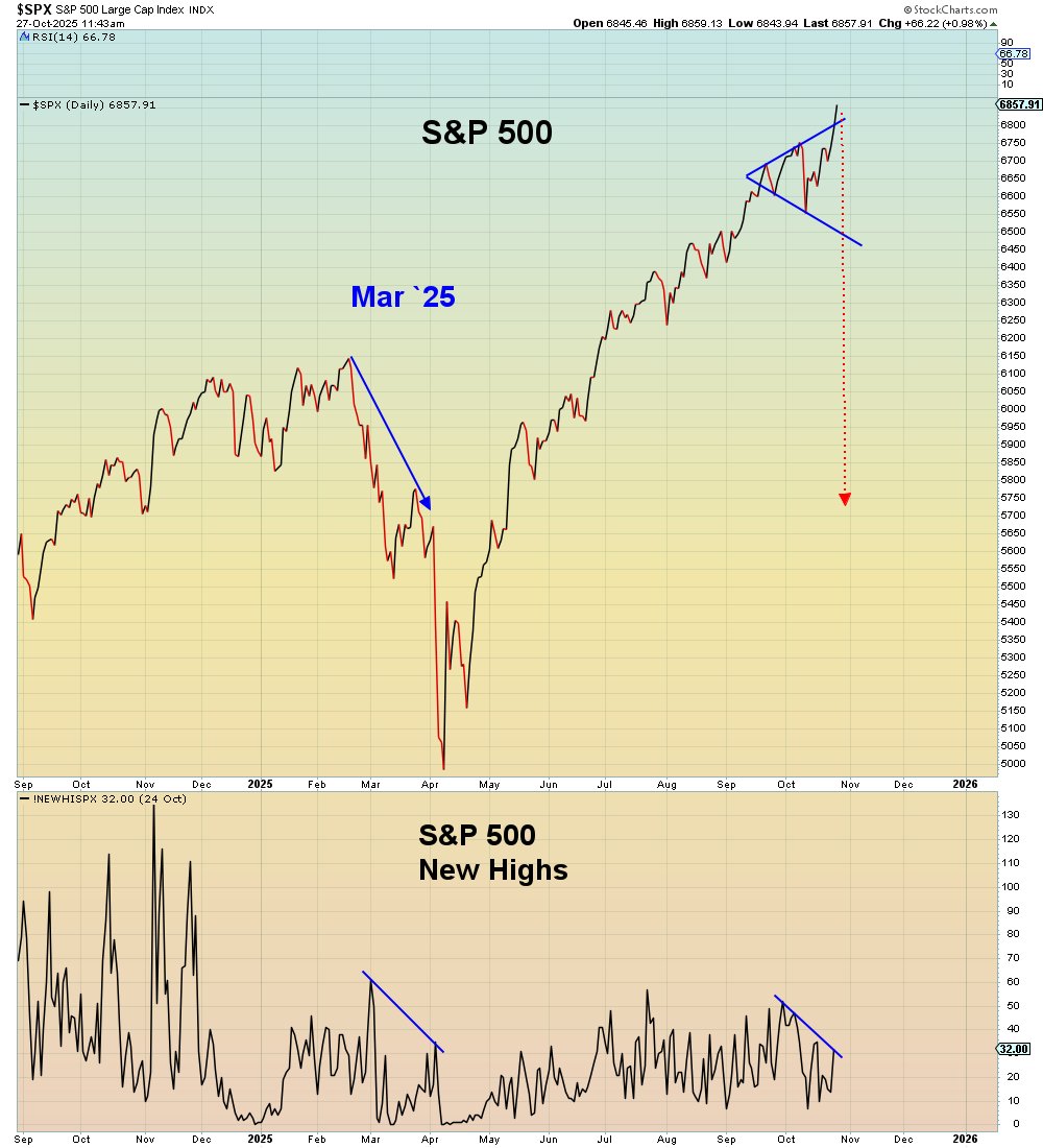 This is a broadening top. 

Breadth has collapsed.