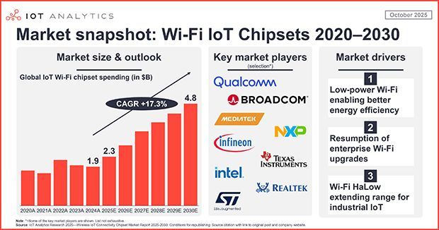 IoTBreakthrough's tweet image. Wi-Fi IoT chipset market: Spending expected to grow to $4.8 billion

iot-analytics.com/wifi-iot-chips…

#iot #news #trending