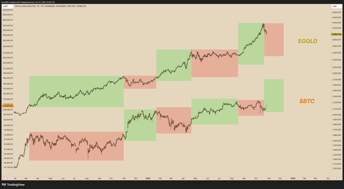 MaxBecauseBTC's tweet photo. Since early 2024, $BTC & $GOLD have been dancing with each other & taking turns rallying

When $GOLD moves higher, $BTC chops & bleeds

When $GOLD cools off, $BTC rallies hard for a catch up trade

To me, it looks like the $GOLD rally has lost momentum locally. In theory, $BTC should catch up now.