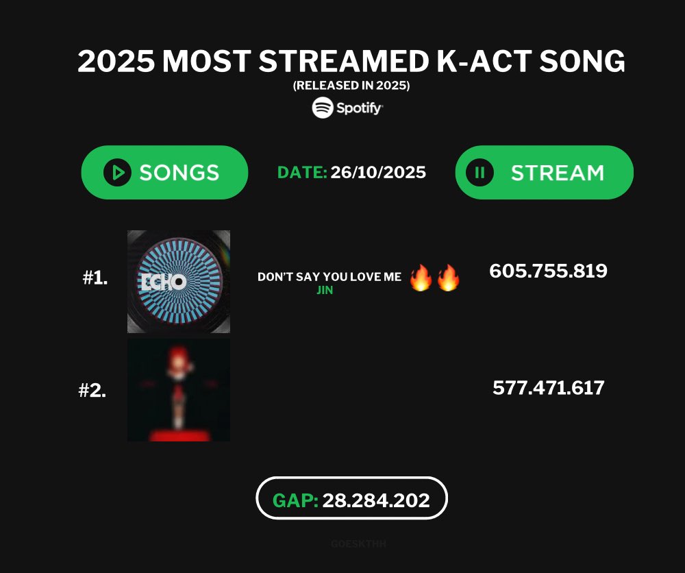 goeskthh's tweet image. 🚨 DIFUNDAN!
EL GAP SE ACERCA POR FIN A LOS 30M, BUSQUEMOS LOGRAR 40M ANTES DEL VIERNES, SÍ PODEMOS! 😭🔥
Recordatorio: Aún NO tenemos seguro el récord, viene ELIMINACIÓN IMPORTANTE, agraden el gap. VAMOS🫵🏻
STREAM X100 DSYLM
STREAM DSYLM
PANIC STREAM DSYLM
#Dont_Say_You_Love_Me
