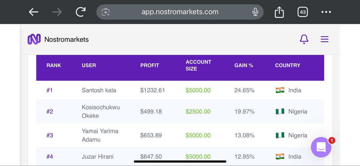 Ranking OutLook ⤵️

Ranked #3 with 13.08% on my <a href="/OfficialNostro/">Nostro</a> $5,000 Funded account.

Credit goes to <a href="/nostroscott/">Scott Nostro</a> and dev team for the finest dashboard update.