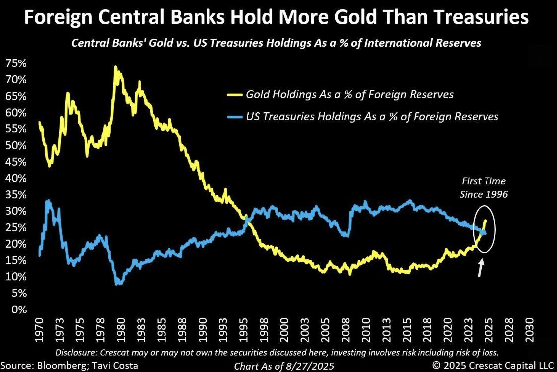 TheTraderKB's tweet photo. @JoeCarlasare @PeterSchiff So u mean central banks are dumping also?!! What they will buy! Bonzy BTC 😂
What about this chart Joe?
Numbers don’t lie, people do 😉 https://t.co/usXE2iupMq