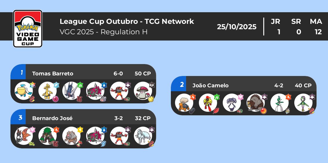 vgcrio's tweet photo. League Cup Outubro - TCG Network (25/10)

Nesse final de semana tivemos a estréia do VGC na loja TCG Network! No Cup contamos com 13 jogadores, sendo 12 Masters e 1 Junior, e quem levou o caneco foi o Tom Barreto com seu time de chuva! https://t.co/2tiQDjbiX0