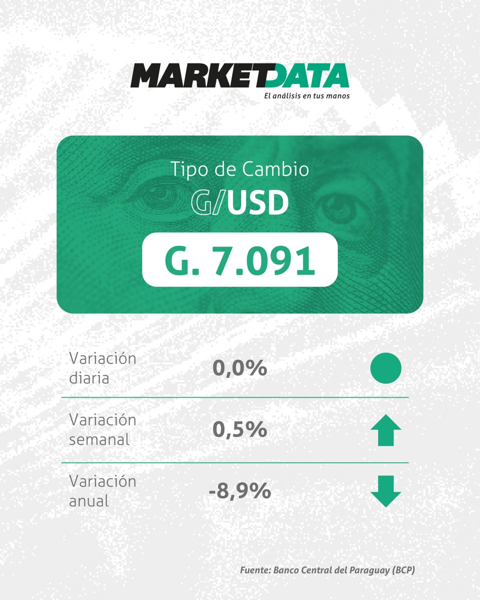 marketdata_py's tweet image. 💵 El dólar cierra el día en G. 7.091
marketdata.com.py