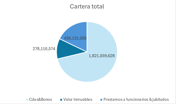 IPS, Portafolio de Fondo de Inversiones a Julio 2025. Hay $1.821M en Bancos, rindiendo promedio 6%, $456M en prestamos a funcionarios&amp;jubilados (11% de rendimiento), y $278M en inmuebles rindiendo 0.6% (osea cero).