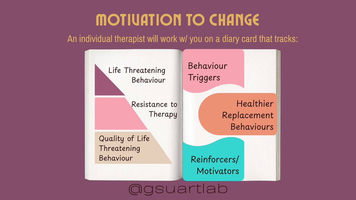 GSUARTLab's tweet image. Welcome back to #mentalhealthmonday. Today, we&apos;ll go over the building blocks of #dbt: what it teaches, the tools it uses, and the skills you develop along the way. #anxietyrelief #psychologyresearch #therapy