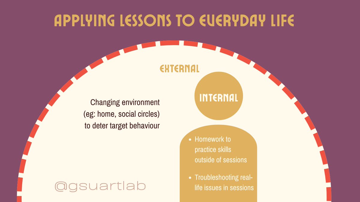GSUARTLab's tweet image. Welcome back to #mentalhealthmonday. Today, we&apos;ll go over the building blocks of #dbt: what it teaches, the tools it uses, and the skills you develop along the way. #anxietyrelief #psychologyresearch #therapy