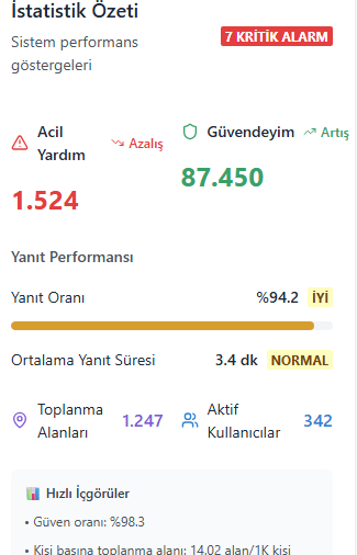 zatudeprem's tweet photo. Saha ekiplerimiz ve gönüllü üyelerimizin aktarmış oldukları canlı veriler ve kullanıcılarımızdan gelen #güvendeyim bildirimlerini tespit etmekteyiz. Herhangi bir yıkım veya hasar ihbarı bulunmamaktadır. Şebekelerin çalışmadığı bilgiler ise şuan için asılsızdır.  #deprem https://t.co/1iPPN54wib