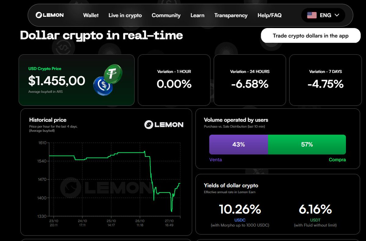 🍋🇦🇷|ARGENTINA VOTÓ Así lo vivió el dólar crypto: Durante la jornada de  ayer el precio promedio fue de $1.572,50. Con los resultados y el 90% de  mesas escrutadas bajó a $1.390. Hoy,