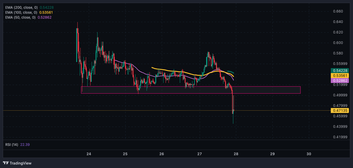 vongsa2515's tweet photo. Trade didn't go as expected, support line was broken, I'm out.

Didn't get into $MMT presale, lost on $MET but it is what it is, we keep grinding 🫡 https://t.co/IzCm185ZpF