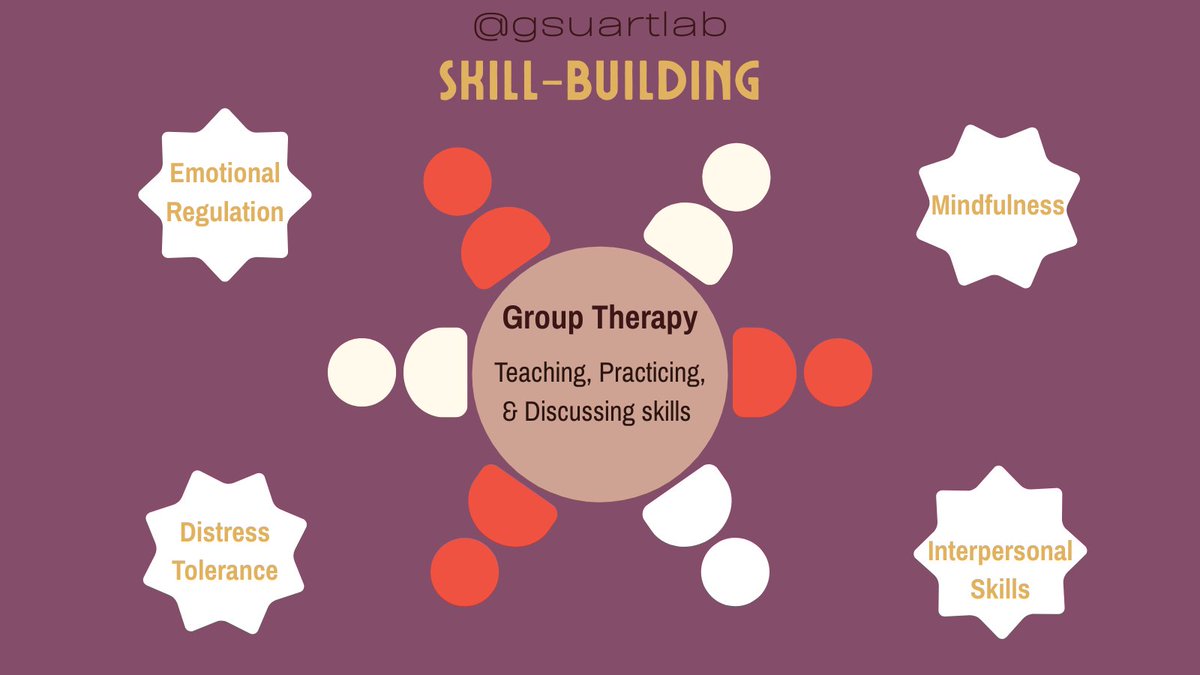 GSUARTLab's tweet image. Welcome back to #mentalhealthmonday. Today, we&apos;ll go over the building blocks of #dbt: what it teaches, the tools it uses, and the skills you develop along the way. #anxietyrelief #psychologyresearch #therapy