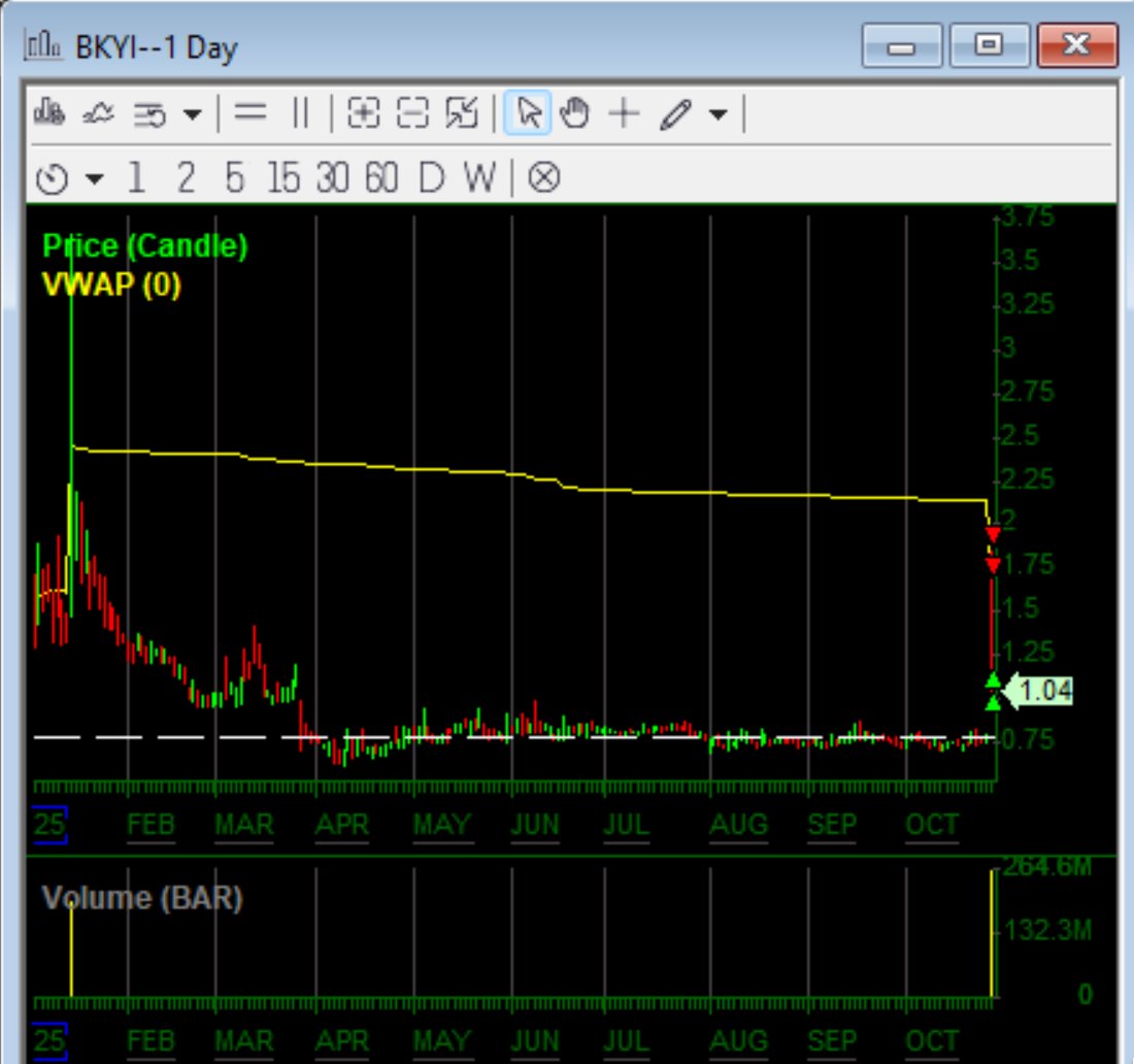 mmt_trader's tweet image. $BKYI Sell the news