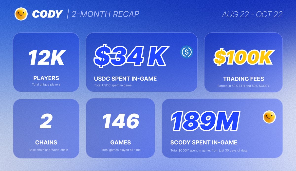 first 2-month recap of CODY is here: 

▪️Players, USDC and $CODY spent in-game, trading fees, games...

💸 real revenue, real spend.

the onchain agentic games era is just getting started 🔥