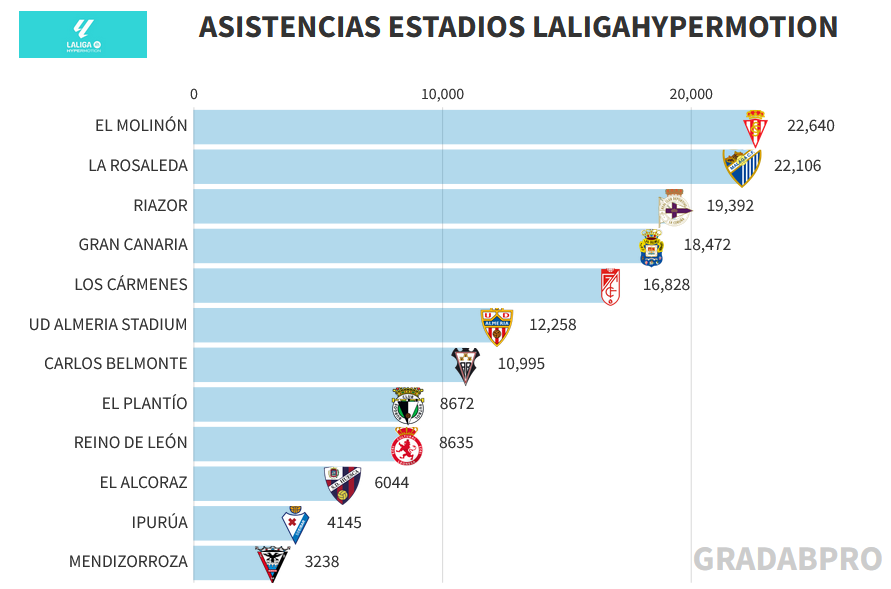GradaBpro's tweet photo. ▶️El Molinón reina en las asistencias a los estadios de la J11 de LaLigaHypermotion. La casa del @RealSporting ha sido el estadio con mayor afluencia de espectadores de la categoría en 5 de los 6 partidos que el conjunto de Gijón ha disputado como local.

▶️La Rosaleda también se fue por encima de los 22.000 espectadores en una jornada en la que el 45.45% de los estadios tuvieron más de 16.500 espectadores en sus gradas.